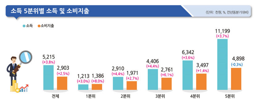 먹거리 인플레, 서민 가구 옥 죈다…소득하위 20% 절반이상이 적자가구