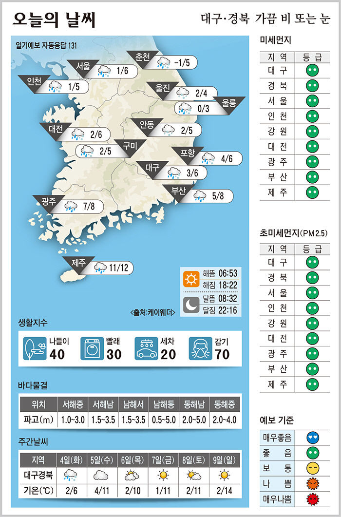 대구·경북 오늘의 날씨 (3월03일)…낮 최고기온 대구·포항 6, 구미·안동 5도