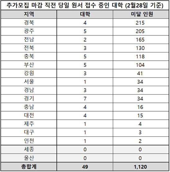 대입 추가 모집 미달 대학 49곳…경북 4곳, 미달인원 215명 가장 많아