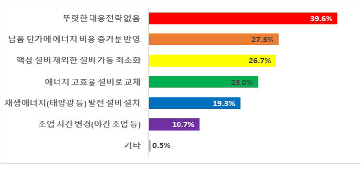 대구 제조업체 80% 이상 에너지 비용 상승으로 경영 부담 커