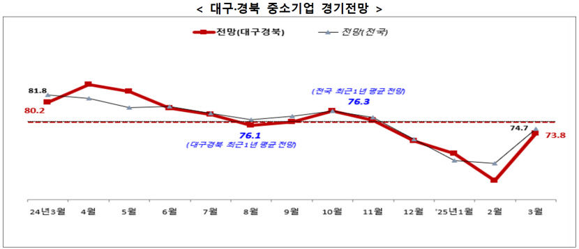 3월 대구경북 中企 생산.내수판매.수출 등 전월比 소폭 개선 전망