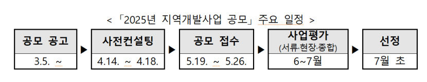 국토부, 지역별 맞춤 지원 지역개발사업 확대