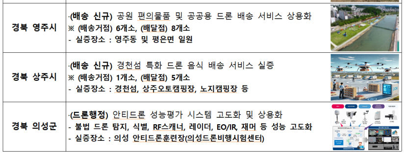 김천·영주·상주·의성, 2025년 드론 실증도시 구축사업에 선정