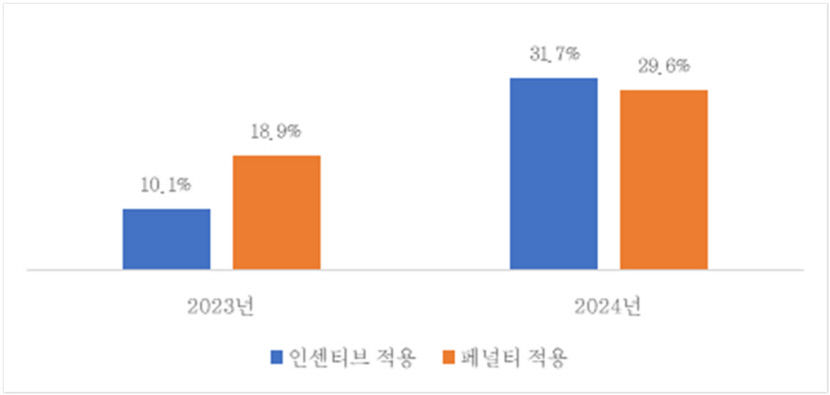 상장사 10곳 중 4곳 거래·계약 시 ESG평가 반영…대기업, 협력사 ESG 지원 여전히 미흡