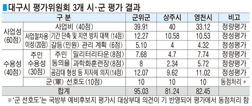 대구 도심과 군위 잇는 팔공산 관통 고속道 당위성까지 확보