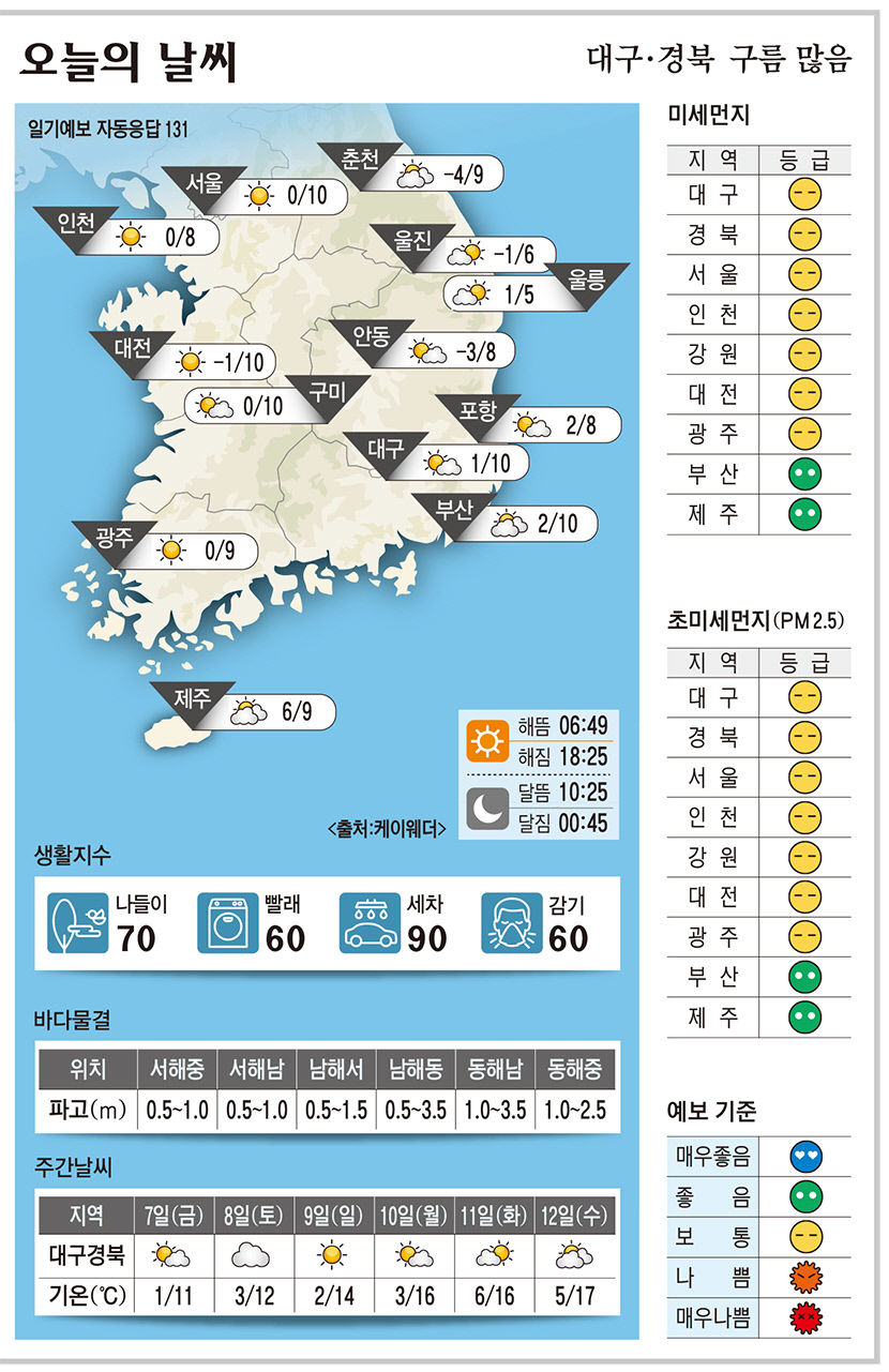 대구·경북 오늘의 날씨 (3월 6일)…낮 최고기온 대구·구미 10, 포항·안동 8도