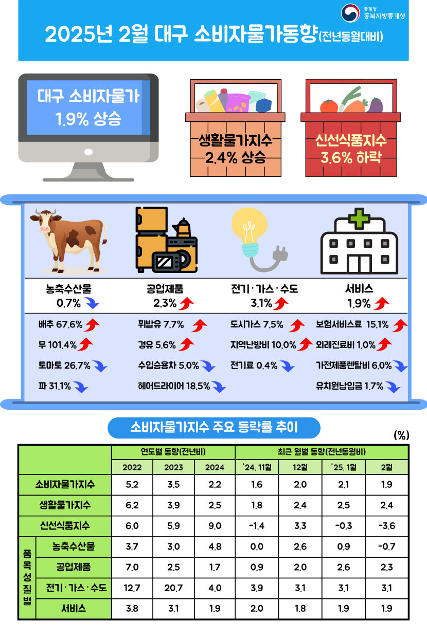 대구경북 연초 물가 2개월 연속 2%대