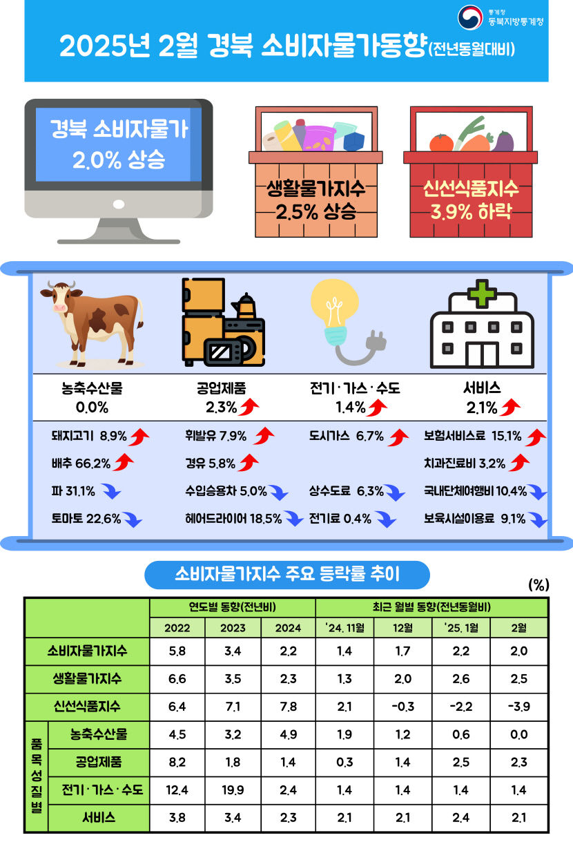 대구경북 연초 물가 2개월 연속 2%대