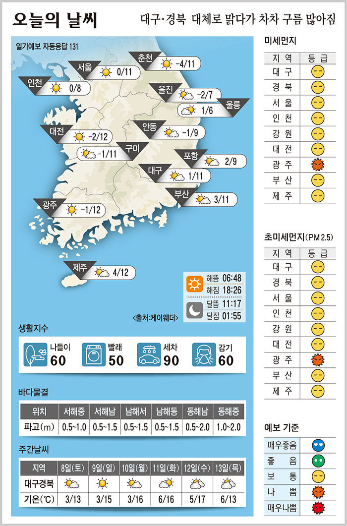 대구·경북 오늘의 날씨 (3월 7일)…낮 최고기온 대구·구미 11, 포항·안동 9도