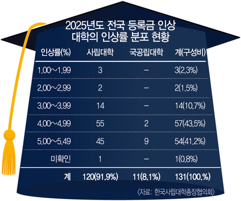 “올핸 개강 특수 없어요”…고물가에 등록금 인상까지 싸늘한 대학가