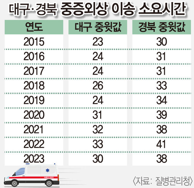 대구경북 중증외상 이송, 8년 새 8분 더 걸렸다