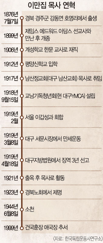 [광복 80주년 기획 내 이름은 투사 .3] 3·8 만세 운동 이만집 목사…법정서도 3월8일 독립운동 주도자는 바로 나…나만 벌하라