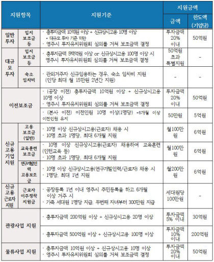 영주시, 기업 유치 위한 파격적 투자 환경 조성