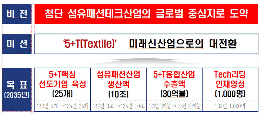 3천억 규모 대구 섬유패션산업 르네상스 시작된다