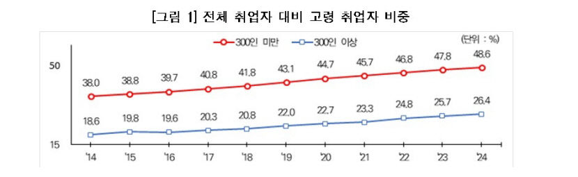 중소기업 근로자 절반 50세 이상…고령화 빨라져