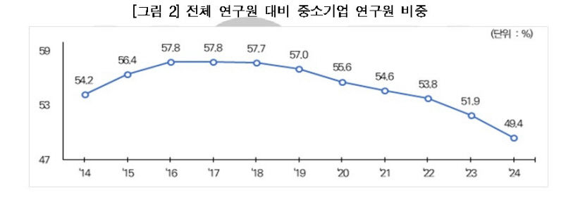 중소기업 근로자 절반 50세 이상…고령화 빨라져