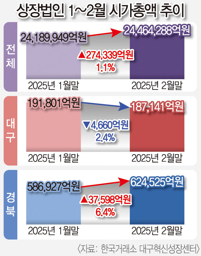 대구경북 상장법인 시총 2개월 연속 상승