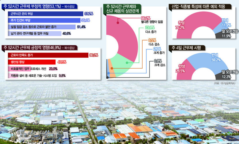 대구기업 10곳 중 6곳 주 52시간 근무제 고용창출 효과 없어