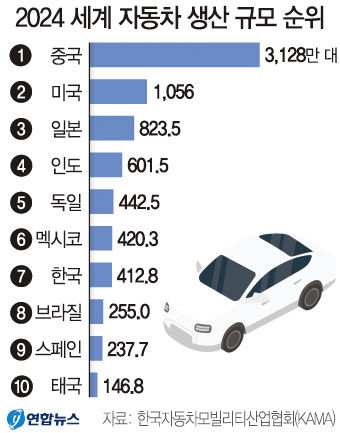 한국 車생산 멕시코에 밀려…세계 7위 수준으로 하락
