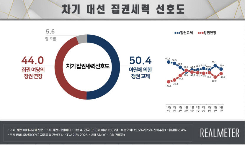 국민의힘 지지도 42.7%, 민주당 41.0%… 오차범위 내 접전