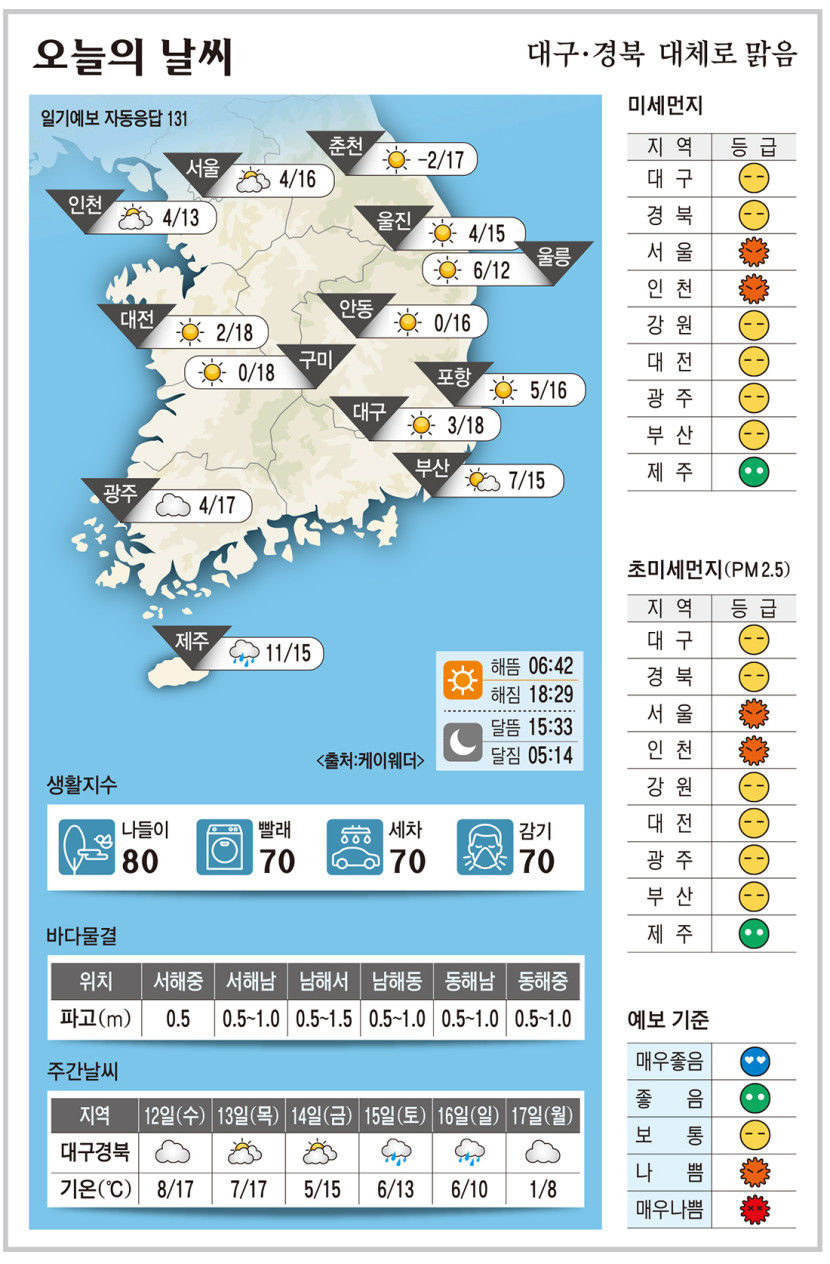 대구·경북 오늘의 날씨 (3월 11일)…낮 최고기온 대구·구미 18, 포항·안동 16도