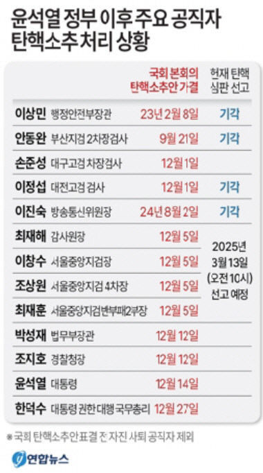 尹 탄핵심판 결과 다음주로 연기?…헌재 13일 감사원장 등 먼저 선고