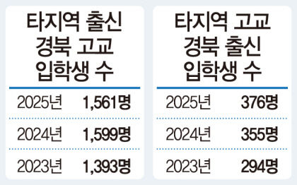 경북 직업계高 인기 상종가…특·광역시 출신 신입생 급증