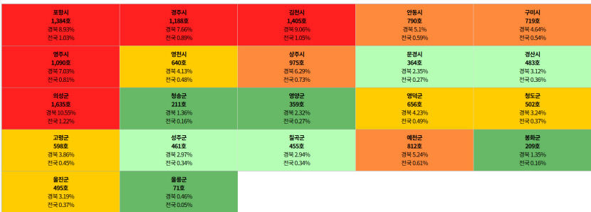 대구경북서 빈집 많은 지역 어디?…郡지역 아니네