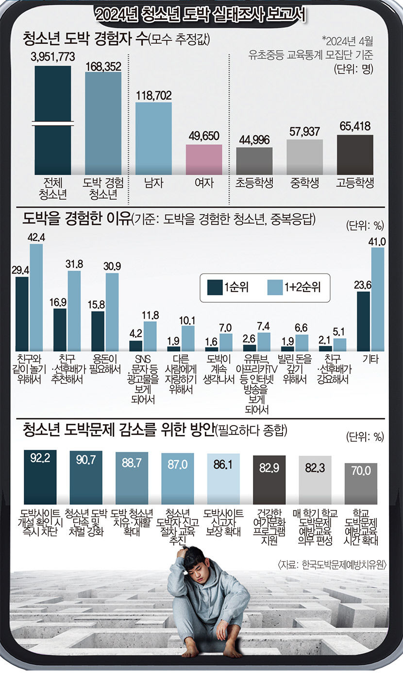 게임의 탈을 쓴 청소년 사이버 도박…사이트 즉시 차단해야