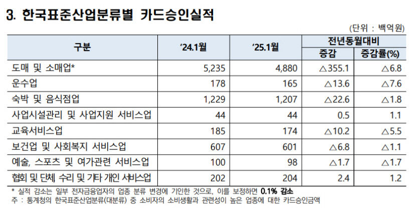 경기침체에 교육비까지 줄였다…1월 주요 업종 카드소비 줄어