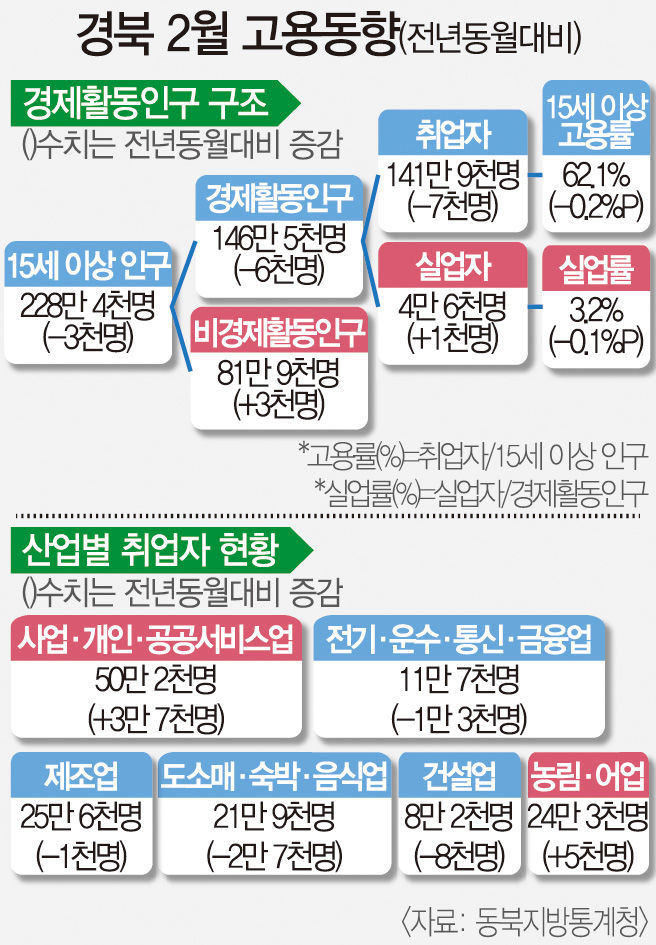 대구경북 취업자 감소…고용률도 동반 하락