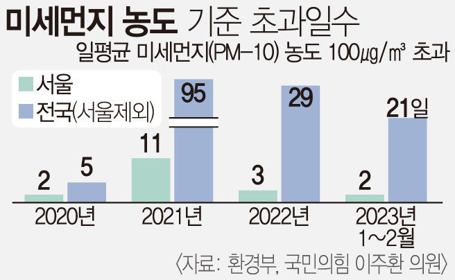 봄바람 아닌 황사바람…13일 대구경북, 최악 미세먼지 우려