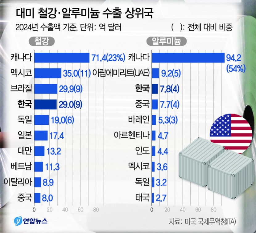 대구경북 알루미늄 내수 비중 커 영향 제한적…완제품은 우려