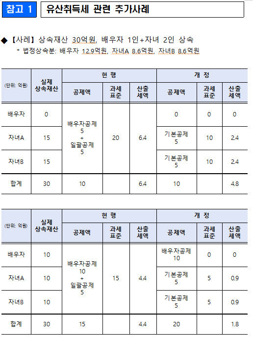 상속세, 받은 만큼 각자 낸다… 정부 2028년 유산취득세 전환(종합)