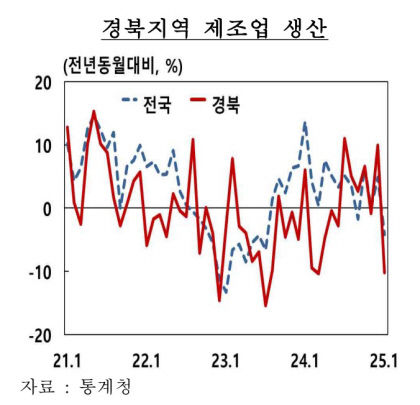 대구경북 제조업 생산과 수출 모두 감소세 확대