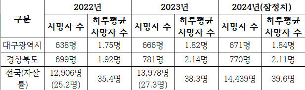 13시간마다 1명, 스스로 목숨 끊어…대구 시민단체 정책 전면 재검토해야