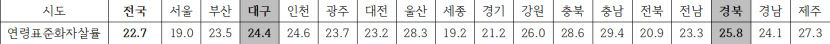 13시간마다 1명, 스스로 목숨 끊어…대구 시민단체 정책 전면 재검토해야