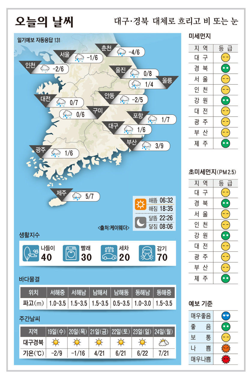 대구·경북 오늘의 날씨 (3월 18일)…낮 최고기온 대구·구미 6, 포항 7, 안동 5도