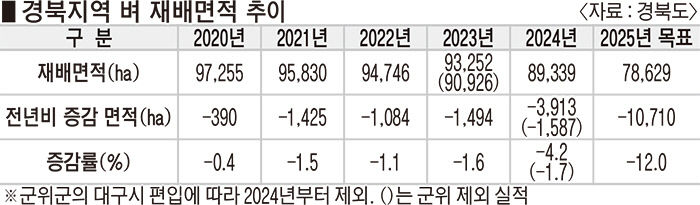 벼 재배면적 조정제 시행에…경북 논 1만710㏊ 갈아엎어야 할 판