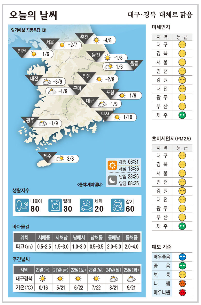 대구·경북 오늘의 날씨 (3월 19일)…낮 최고기온 대구·구미·포항 9, 안동 8도