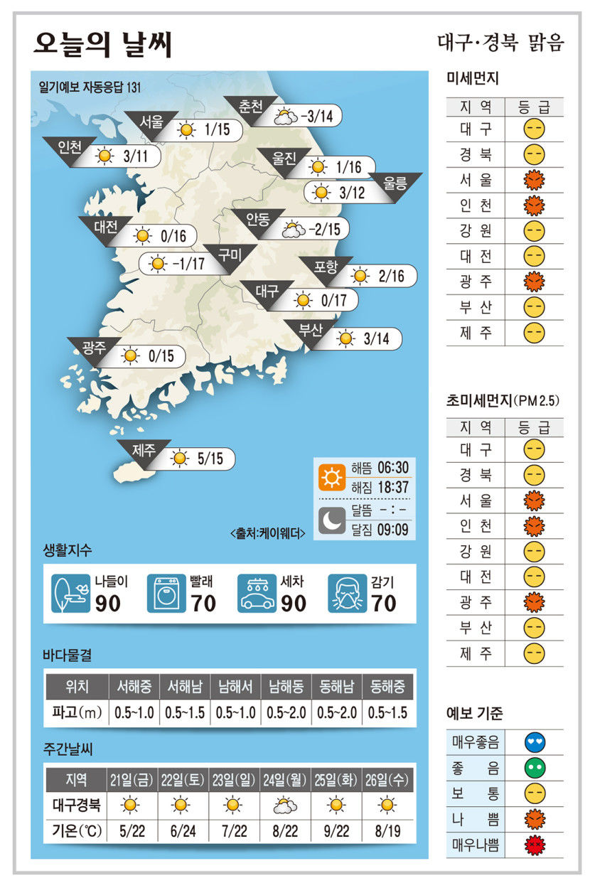 대구·경북 오늘의 날씨 (3월 20일)…낮 최고기온 대구·구미 17, 포항 16, 안동 15도