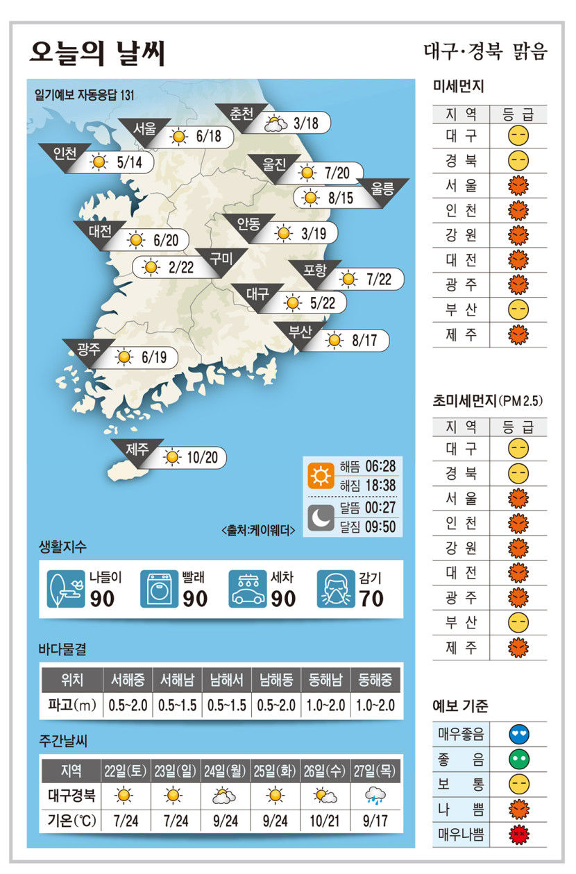 대구·경북 오늘의 날씨 (3월 21일)…낮 최고기온 대구·구미·포항 22, 안동 19도