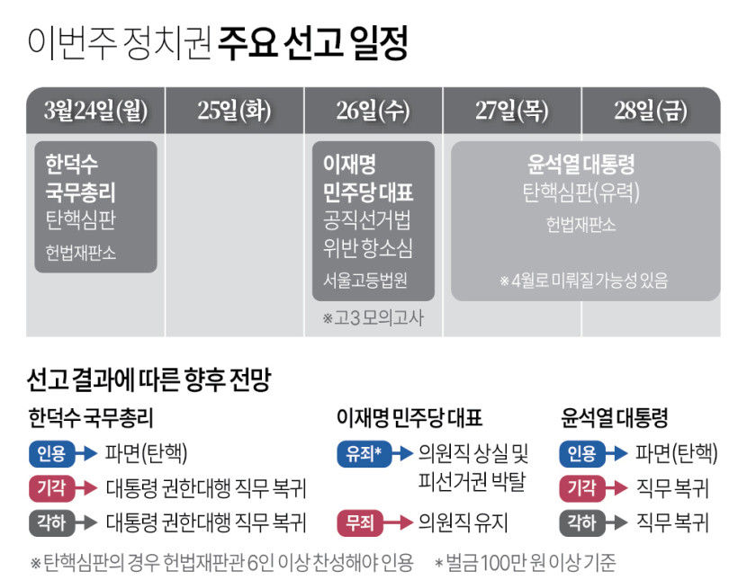 사법부 선고 앞두고 정치권 초긴장 상태
