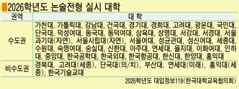 논술전형의 문을 두드려라…수도권 대학 모집인원 확대