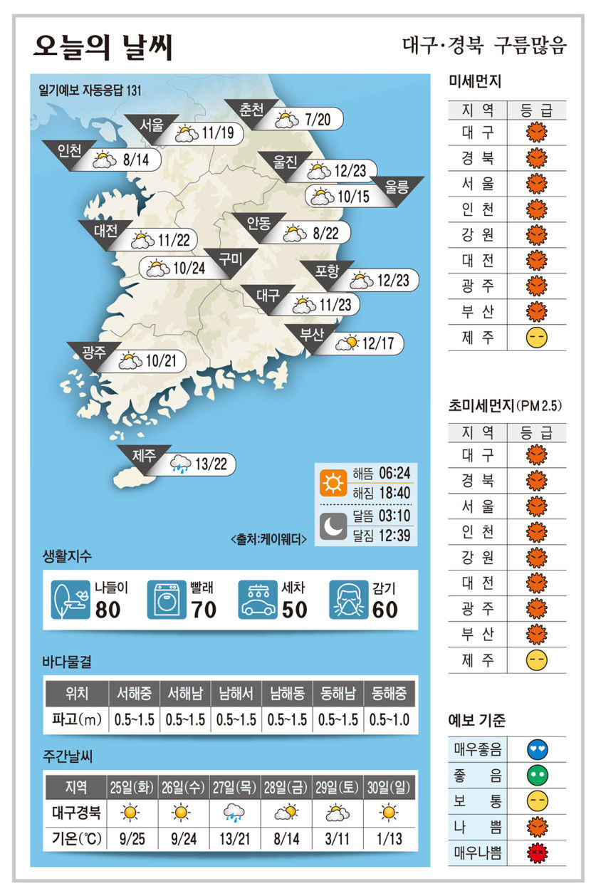 대구·경북 오늘의 날씨 (3월 24일)…낮 최고기온 대구·포항 23, 구미 24, 안동 22도