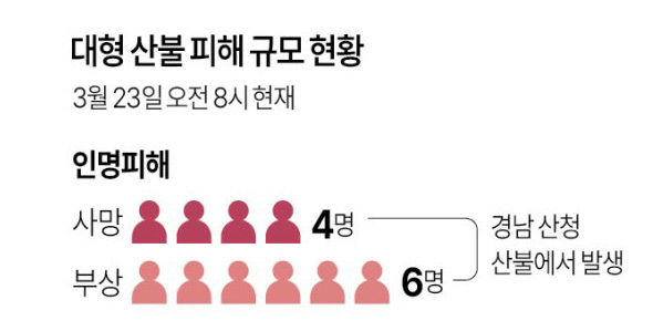 전국 동시다발 산불…진화 공무원 4명 사망