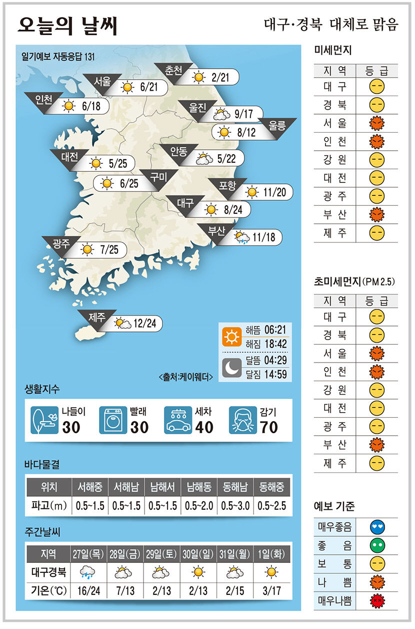 대구·경북 오늘의 날씨 (3월 26일)…낮 최고기온 대구 24, ·포항 20, 구미 25, 안동 22도