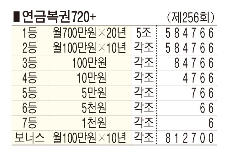 ■ 연금복권720+ (제256회)