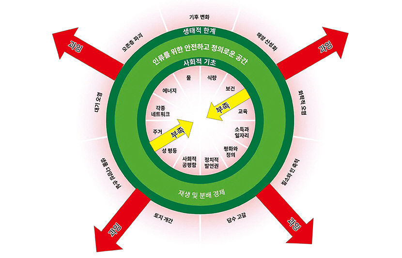 [위클리포유 커버 스토리] 지구·인간을 위한 도넛경제(2) 도넛 안은 인간성 박탈·도넛 밖은 생태 한계…지속가능한 번영 위한 균형 모델
