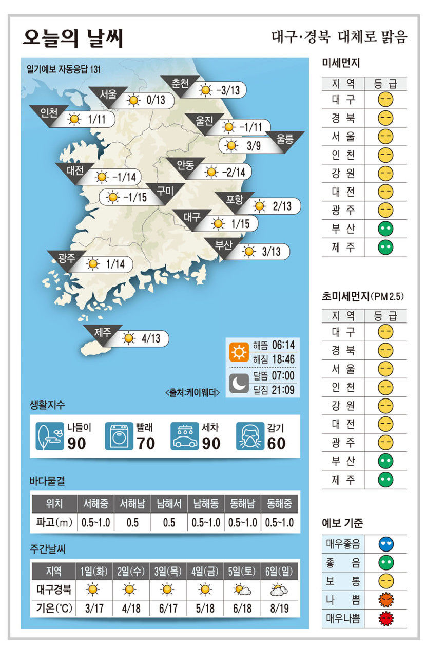 대구·경북 오늘의 날씨 (3월 31일)…낮 최고기온 대구·구미 15, 포항 13, 안동 14도